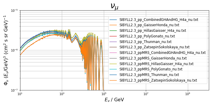 NuMu post-propagation flux