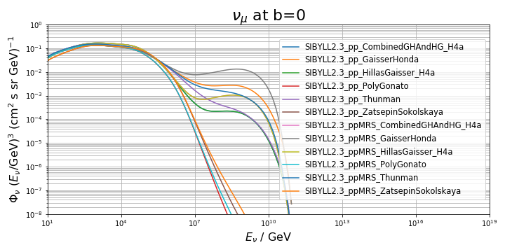 NuMu pre-propagation flux