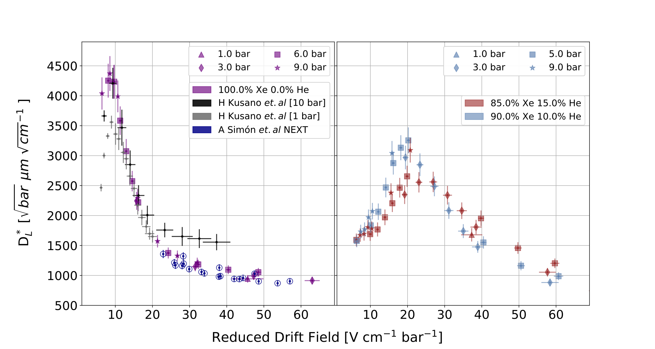 Measured longitudinal diffusion